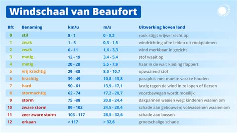 windsnelheden belgie|Windfinder